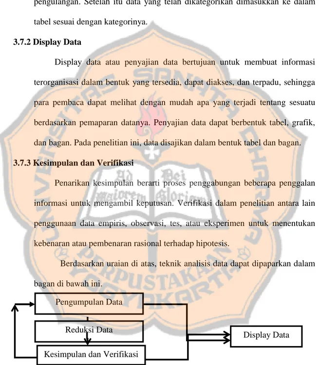 Gambar 3.2 Bagan Teknik Analisis Data Kesimpulan dan Verifikasi 