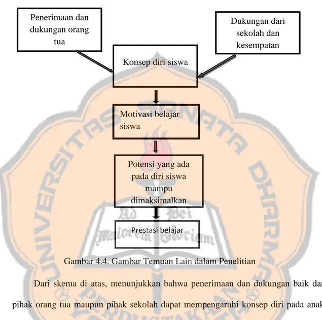 Gambar 4.4. Gambar Temuan Lain dalam Penelitian Motivasi belajar 