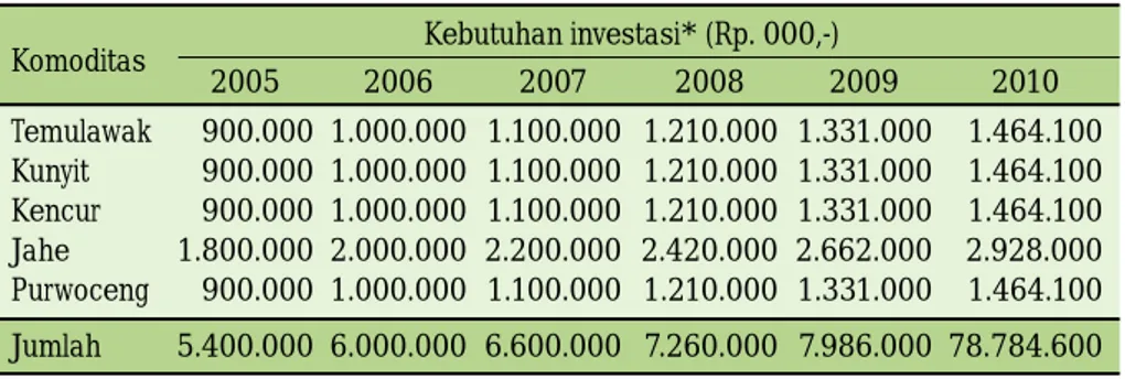 Tabel 15.  Perkiraan investasi penelitian dan pengembangan, pendidikan serta pelatihan tanaman obat unggulan