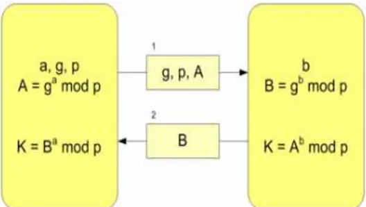 Gambar 2.2. Alur Diffie-Hellman Key Exchange  A  dan  B  memiliki  nilai  dari  (g a   mod  p) b dan  (g b   mod  p) a   yang  sama  karena  sifat  asosiatif  perpangkatan,  (g b ) a   =  (g b ) a 