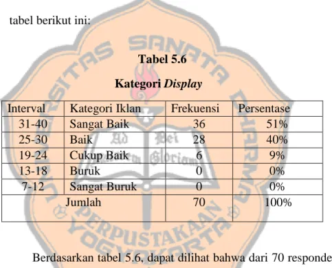 Tabel 5.6  Kategori Display 