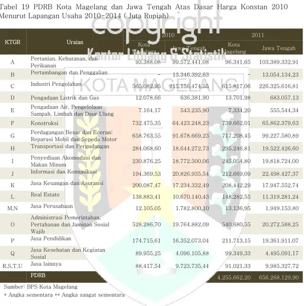 Tabel   19   PDRB   Kota   Magelang   dan   Jawa   Tengah   Atas   Dasar   Harga   Konstan   2010 Menurut Lapangan Usaha 2010-2014 ( Juta Rupiah)