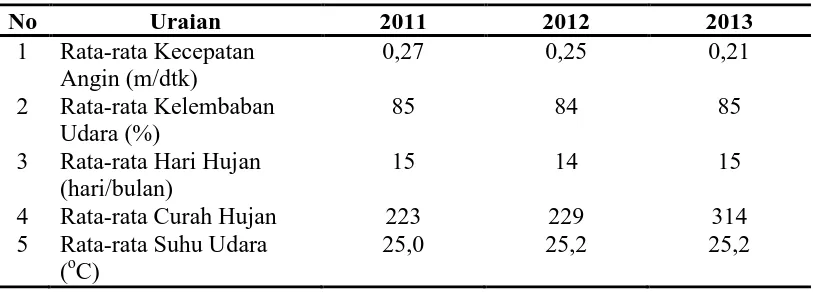 Tabel 2.2 Kecepatan Angin, Kelembaban Udara, dan Curah Hujan/Hari Kabupaten Simalungun Tahun 2011-2013 