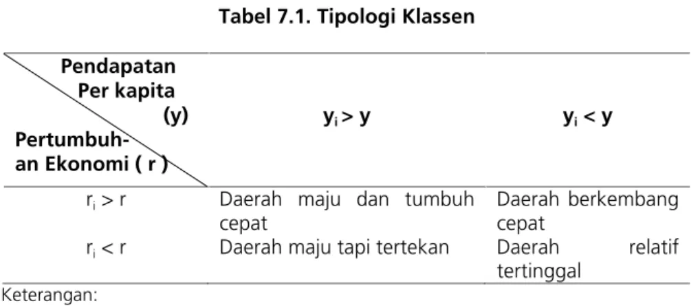 Tabel 7.1. Tipologi Klassen Pendapatan Per kapita (y)  Pertumbuh-an Ekonomi ( r ) y i &gt; y y i &lt; y