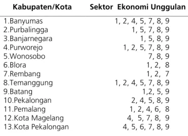 Tabel 7.3.  Sektor-sektor unggulan Kabupaten/Kota di Kawasan Bukan Andalan Berdasarkan Hasil perhitungan LQ (2000-2005)