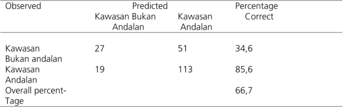 Tabel 7.5. Klasifikasi Kemampuan Prediksi Variable Bebas Terhadap Kawasan Andalan dan Kawasan Bukan Andalan Propinsi Jawa Tengah