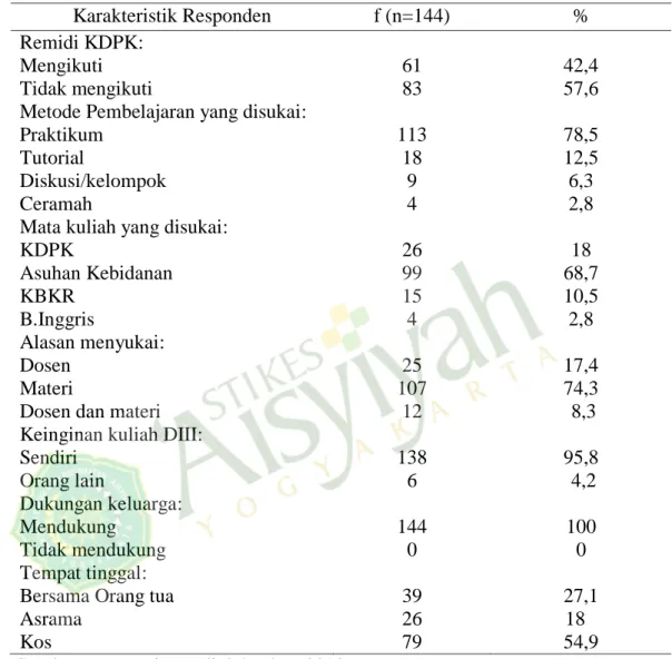 Tabel 1   Distribusi Frekuensi Karakteristik Responden di STIKES ’Aisyiyah  bulan Juni 2012  Karakteristik Responden  f (n=144)  %  Remidi KDPK:  Mengikuti  Tidak mengikuti  61 83  42,4 57,6  Metode Pembelajaran yang disukai: 