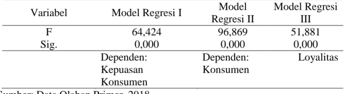 Tabel 1 : Hasil Uji f  Variabel  Model Regresi I  Model 