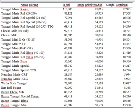 Tabel 4. Kontribusi terhadap  laba 