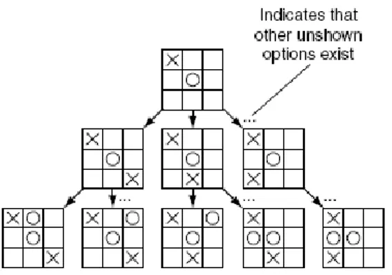 Gambar 2.1. Game tree pada Tic-Tac-Toe (Millington &amp; Funge, 2009) 