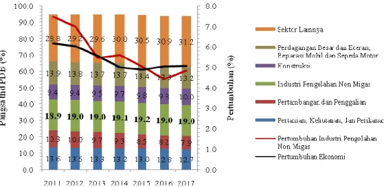 Gambar 1.4 Ouput Industri Pengolahan Indonesia Tahun 2011-2017 