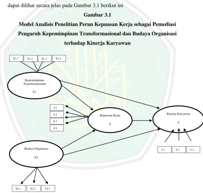 Gambar  pengembangan  diagram  jalur  pada  model  analisis  penelitian  ini,  dapat dilihat secara jelas pada Gambar 3.1 berikut ini 