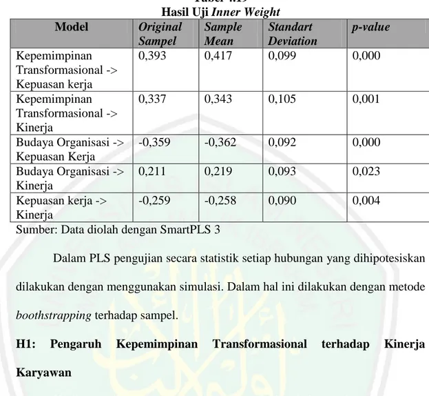 Tabel 4.19  Hasil Uji Inner Weight  Model  Original  Sampel  Sample Mean  Standart  Deviation  p-value  Kepemimpinan  Transformasional -&gt;  Kepuasan kerja  0,393  0,417  0,099  0,000  Kepemimpinan  Transformasional -&gt;  Kinerja  0,337  0,343  0,105  0,