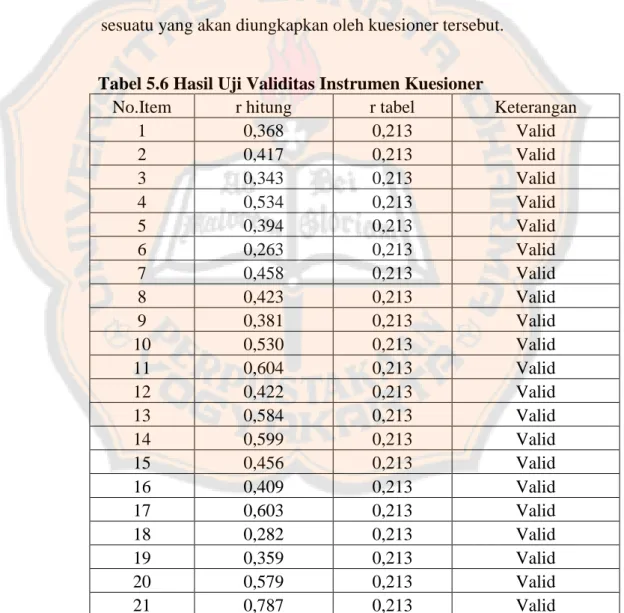 Tabel 5.6 Hasil Uji Validitas Instrumen Kuesioner 