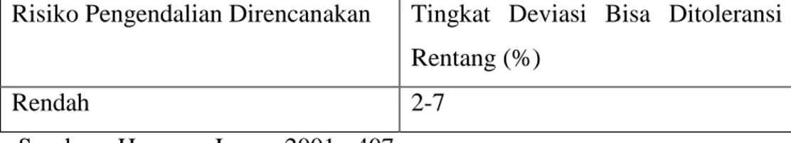 Tabel 3.3 : Tingkat penyimpangan yang dapat diterima 