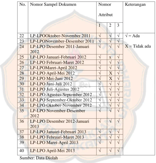 Tabel 5-6. Pemeriksaan Terhadap Dokumen Sistem Persediaan Obat  Puskesmas Gedongtengen(lanjutan) 