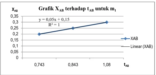 Grafik X AB  terhadap t AB  untuk m 1 
