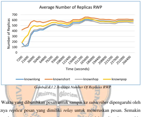 Gambar 4.1.2 Average Number Of Replicas RWP