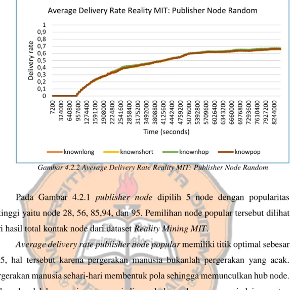 Gambar 4.2.2 Average Delivery Rate Reality MIT: Publisher Node Random