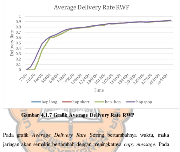 Gambar  4.1.7 Grafik Ave rage  Delivery Rate RWP 