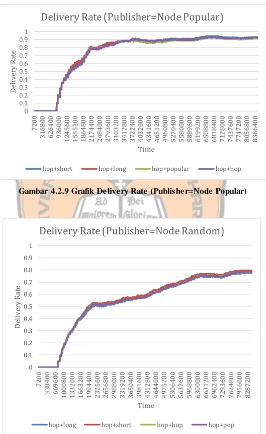 Gambar  4.2.9 Grafik Delivery Rate (Publisher=Node Popular) 
