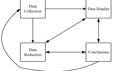 Gambar 3.3 Komponen dalam Analisis Data (Sumber: Miles dan Huberman, 1984)  