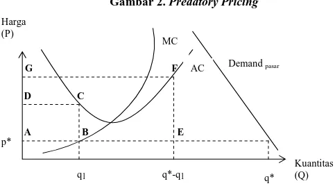 Gambar 2. Predatory Pricing 