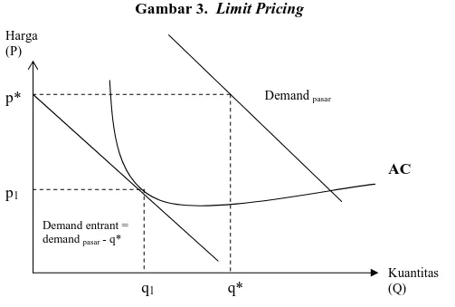 Gambar 3.  Limit Pricing 