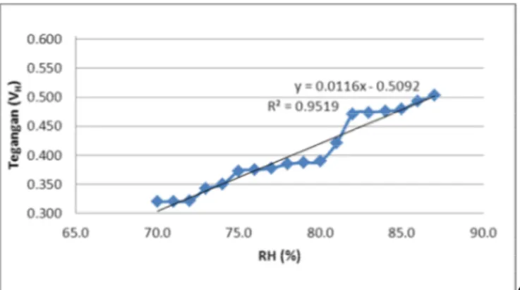 Gambar 9. Grafik karakteristik sensor HSM-20G (RH terhadap tegangan keluaran) 