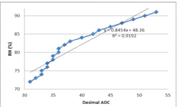 Gambar 13. Grafik pengujian ADC 0804 (desimal ADC terhadap RH) 