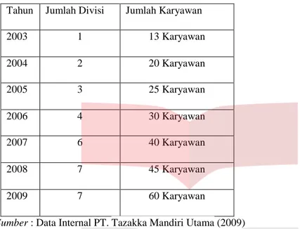 Tabel Jumlah Divisi dan Karyawan PT Tazakka Mandiri Utama  Bandung 