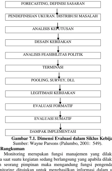 Gambar 7.1. Dimensi Evaluasi dalam Siklus Kebijakan Sumber: Wayne Parsons (Palumbo, 2001: 549).