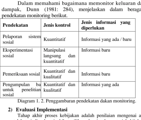 Diagram 1. 2. Penggambaran pendekatan dakan monitoring.