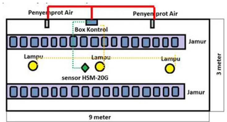 Gambar 1. Rancangan Sistem Pengatur Suhu dan Kelembaban 