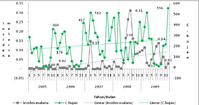 Gambar  1:  Grafik  Distribusi  insiden  malaria  perseribu  penduduk  dengan  curah  hujan  (mm)  pertahun di Kabupaten Kapuas Provinsi Kalimantan Tengah tahun 2005 – 2009 