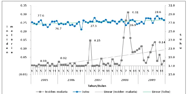 Gambar  2.  Grafik  Distribusi  insiden  malaria  perseribu  penduduk  dengan  suhu  (ºC)  pertahun  di  Kabupaten Kapuas Provinsi Kalimantan Tengah, Tahun 2005 - 2009 