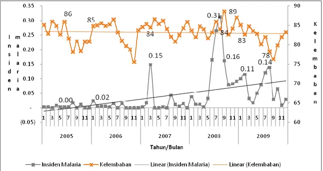 Gambar  3:  Grafik  Distribusi  insiden  malaria  perseribu  penduduk  dengan  kelembaban  (%)  pertahun di Kabupaten Kapuas Provinsi Kalimantan Tengah, Tahun 2005 – 2009 