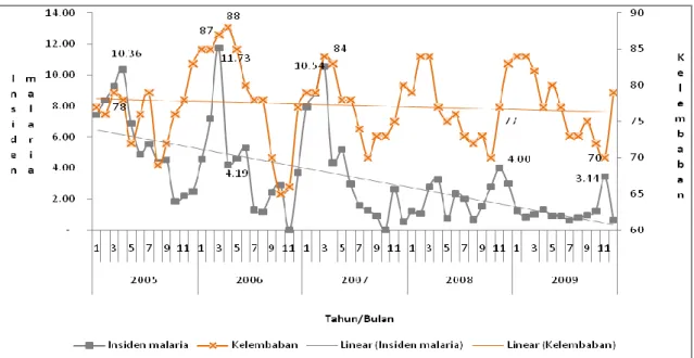 Gambar  6:  Grafik  Distribusi  insiden  malaria  perseribu  penduduk  dengan  kelembaban  (%)  pertahun di Kabupaten Sumba Barat Provinsi NTT, Tahun 2005 – 2009 