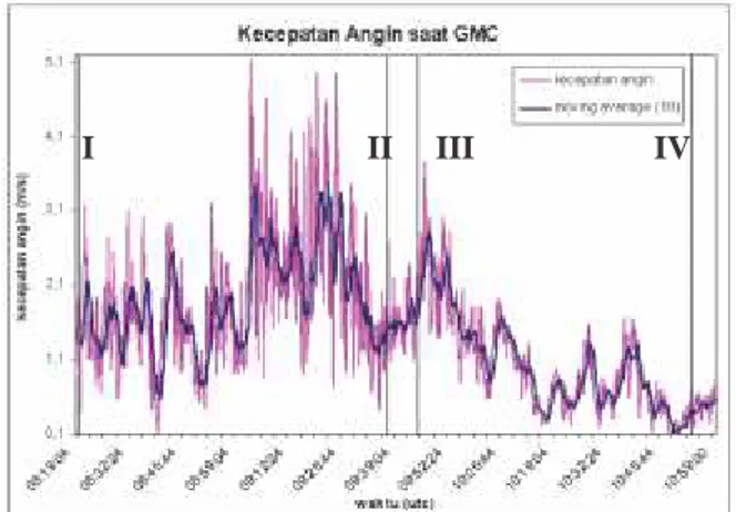 Gambar 9. Kecepatan Angin saat kejadian GMC