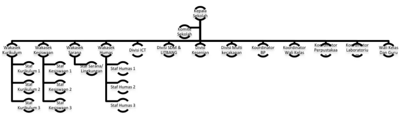 Gambar 3.1 Struktur Organisasi SMAN 3 Cimahi 