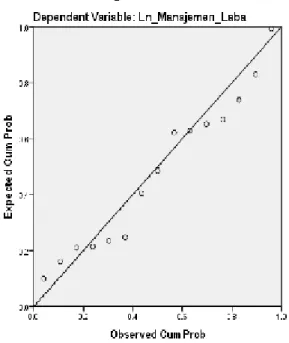 Gambar IV.1 Uji Normalitas P-P Plot of Regression  Sumber: Hasil Pengolahan SPSS 22 
