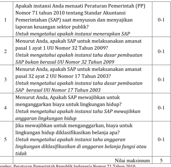 Tabel  3.3,  pada  halaman  berikutnya  adalah  pertanyaan  Variabel  Pernyataan standar akuntansi yang digunakan saat penelitian di perusahaan daerah  air minum (PDAM)