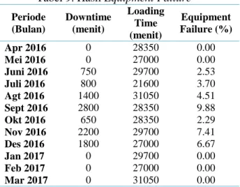 Tabel 10. Hasil Setup &amp; Adjustment Losess  Periode  (Bulan)  Setup Time  (menit)  Loading Time (menit)  Setup and  Adjustment Losses (%)  Apr 2016  294  28350  1.04  Mei 2016  280  27000  1.04  Juni 2016  308  29700  1.04  Juli 2016  224  21600  1.04  