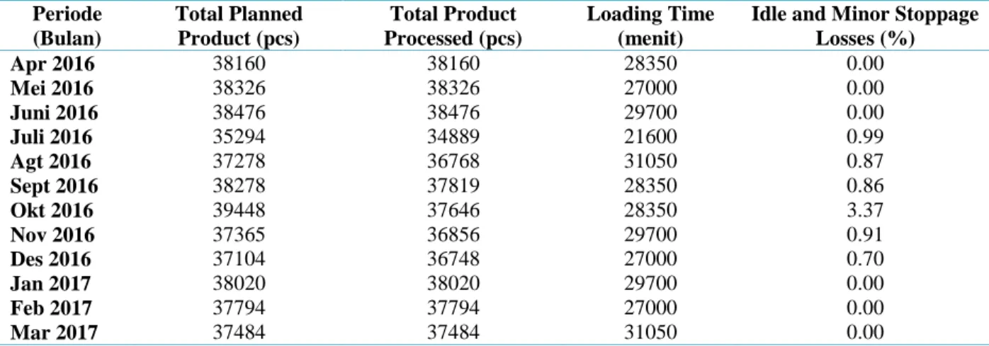 Tabel 11. Hasil Idle and Minor Stoppage Losess  Periode  (Bulan)  Total Planned Product (pcs)  Total Product  Processed (pcs)  Loading Time (menit) 