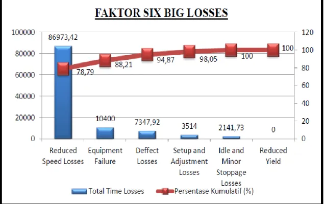 Gambar 4. Diagram Pareto Faktor Six Big Losses 