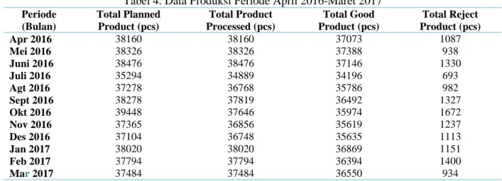 Tabel 4. Data Produksi Periode April 2016-Maret 2017  Periode  (Bulan)  Total Planned Product (pcs)  Total Product  Processed (pcs)  Total Good  Product (pcs)  Total Reject  Product (pcs)  Apr 2016  38160  38160  37073  1087  Mei 2016  38326  38326  37388 
