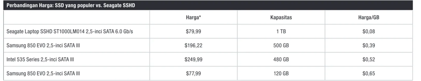 Tabel 1. Seagate Laptop SSHD Menghadirkan Kinerja Saingan SSD dengan Harga per GB yang Jauh Lebih Murah