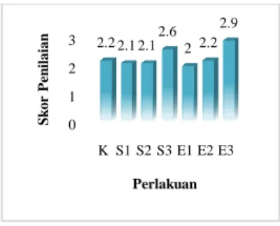 Gambar 1.Rata-rata Tingkat Penerimaan Panelis terhadap Warna Daging Bebek AfkirMentah 