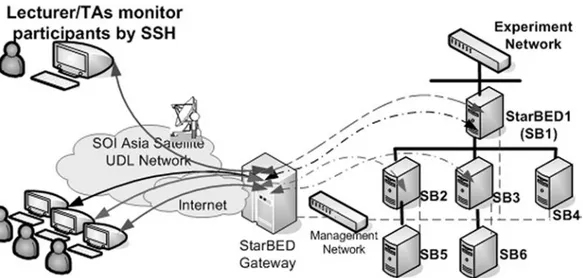 Figure 5  StarBED deployment in distance learning