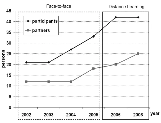 Figure 1  Workshop participants by years